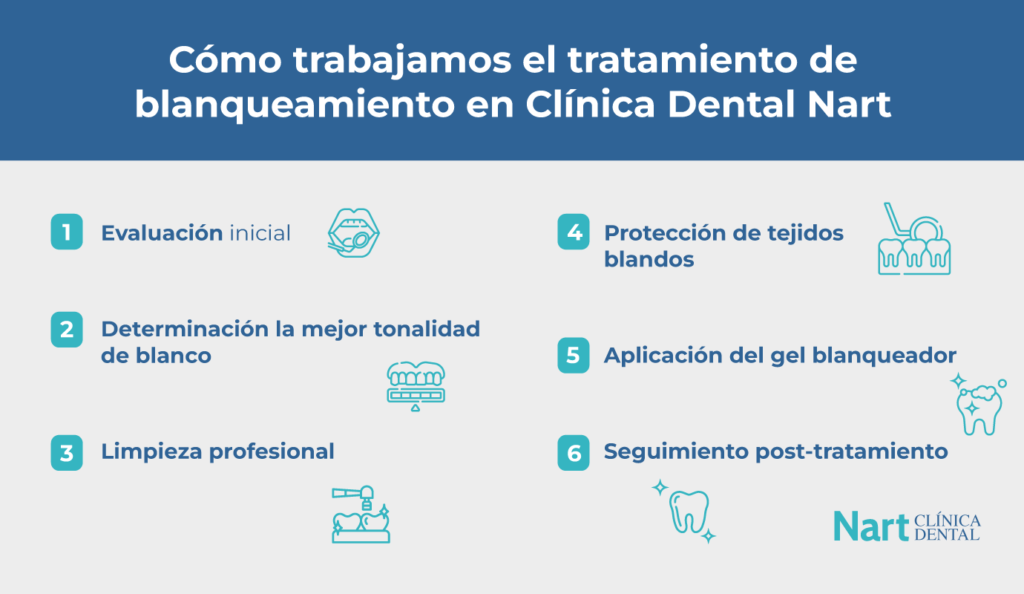 Tratamiento blanqueamiento dental
