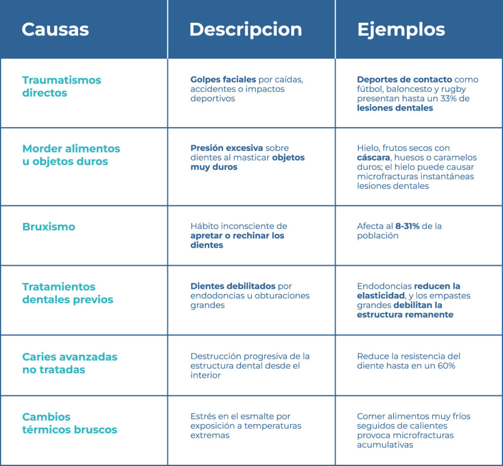 Causas principales fractura dental 